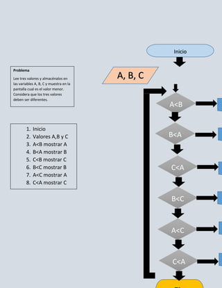 Inicio


Problema

Lee tres valores y almacénalos en       A, B, C
las variables A, B, C y muestra en la
pantalla cual es el valor menor.
Considera que los tres valores
deben ser diferentes.
                                                  A<B

        1.   Inicio
        2.   Valores A,B y C                      B<A
        3.   A<B mostrar A
        4.   B<A mostrar B
        5.   C<B mostrar C
        6.   B<C mostrar B                        C<A
        7.   A<C mostrar A
        8.   C<A mostrar C
        9.   Fin
                                                  B<C


                                                  A<C


                                                  C<A
 