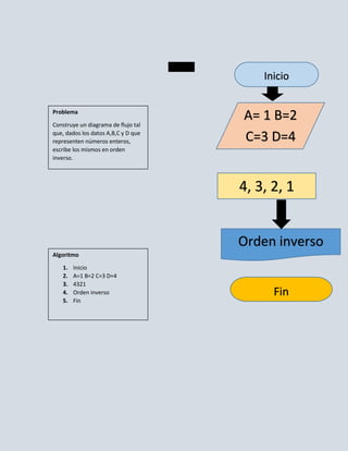 Inicio


Problema

Construye un diagrama de flujo tal
                                     A= 1 B=2
que, dados los datos A,B,C y D que
representen números enteros,         C=3 D=4
escribe los mismos en orden
inverso.



                                     4, 3, 2, 1


                                     Orden inverso
Algoritmo

   1.   Inicio
   2.   A=1 B=2 C=3 D=4
   3.   4321
   4.   Orden inverso                      Fin
   5.   Fin
 