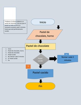 Problema: Se desea elaborar un
pastel de chocolate. Una vez que el               Inicio
pastel se mete al horno es
necesario revisarlo cada 5 minutos
hasta que esté perfectamente
cocido.
                                                 Pastel de
                                              chocolate, horno


                                      Pastel de chocolate
 1.   Inicio
 2.   Pastel de chocolate, horno
 3.   Pastel de chocolate
 4.   Pastel cocido                                                  No
 5.   No: Revisar cada 5 minutos                                 Revisar cada 5
 6.   Si: Pastel cocido                         Pastel
 7.   Fin                                       cocido             minutos

                                       Si



                                            Pastel cocido



                                                Fin
 