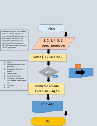 Inicio
Problema: Introducir seis números
enteros y calcular la suma y el
promedio de dichos números se le
debe preguntar al usuario que
operación quiere realizar: si la            1, 2, 3, 4, 5, 6,
respuesta es “suma”, calcular la
sum; si la respuesta es “promedio”,
calcular el promedio.
                                           suma, promedio


                                      Suma (1+2+3+4+5+6)
   1. Inicio
   2. 6 Números enteros, suma,
      promedio                                                  Si
   3. Suma de los 6 números
      enteros
                                             Suma               suma
   4. Suma si: Suma
   5. Suma no : Promedio                            No
   6. Promedio = suma de los
      seis números enteros entre
      seis.
   7. Promedio
   8. Fin
                                       Promedio =Suma
                                      (1+2+3+4+5+6) / 6


                                          Promedio



                                              Fin
 