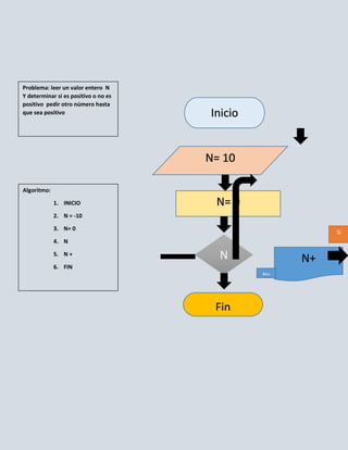 Problema: leer un valor entero N
Y determinar si es positivo o no es
positivo pedir otro número hasta
que sea positivo                      Inicio


                                      N= 10

Algoritmo:

             1. INICIO                 N= 0
             2. N = -10

             3. N= 0
                                                         Si
             4. N

             5. N +                     N           N+
             6. FIN
                                               No




                                       Fin
 