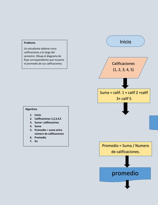 Problema                                          Inicio
Un estudiante obtiene cinco
calificaciones a lo largo del
semestre. Dibuja el diagrama de
flujo correspondiente que muestre
el promedio de sus calificaciones.           Calificaciones
                                             (1, 2, 3, 4, 5)




                                     Suma = calif. 1 + calif 2 +calif
                                              3+ calif 5

 Algoritmo

     1. Inicio
     2. Calificaciones 1,2,3,4,5
     3. Suma= calificaciones
     4. Suma
     5. Promedio = suma entre
        número de calificaciones
     6. Promedio
     7. fin
                                      Promedio = Suma / Numero
                                          de calificaciones.




                                            promedio
 