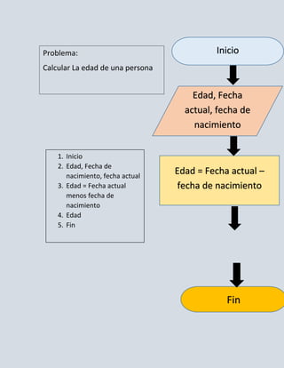 Problema:                                  Inicio
Calcular La edad de una persona


                                      Edad, Fecha
                                    actual, fecha de
                                      nacimiento


    1. Inicio
    2. Edad, Fecha de
       nacimiento, fecha actual
                                  Edad = Fecha actual –
    3. Edad = Fecha actual         fecha de nacimiento
       menos fecha de
       nacimiento
    4. Edad
    5. Fin




                                              Fin
 