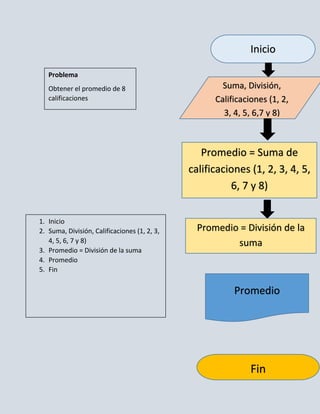 Inicio

   Problema
   Obtener el promedio de 8                           Suma, División,
   calificaciones                                   Calificaciones (1, 2,
                                                      3, 4, 5, 6,7 y 8)



                                                 Promedio = Suma de
                                              calificaciones (1, 2, 3, 4, 5,
                                                        6, 7 y 8)


1. Inicio
2. Suma, División, Calificaciones (1, 2, 3,     Promedio = División de la
   4, 5, 6, 7 y 8)                                      suma
3. Promedio = División de la suma
4. Promedio
5. Fin


                                                         Promedio




                                                              Fin
 