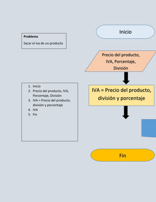 Inicio
Problema
Sacar el Iva de un producto


                                       Precio del producto,
                                         IVA, Porcentaje,
                                             División


   1. Inicio
   2. Precio del producto, IVA,    IVA = Precio del producto,
      Porcentaje, División
   3. IVA = Precio del producto,     división y porcentaje
      división y porcentaje
   4. IVA
   5. Fin




                                                Fin
 