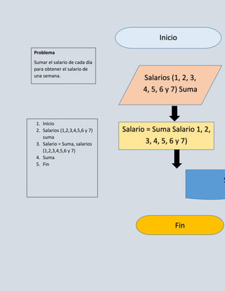 Inicio
Problema
Sumar el salario de cada día
para obtener el salario de
una semana.
                                       Salarios (1, 2, 3,
                                       4, 5, 6 y 7) Suma



 1. Inicio
 2. Salarios (1,2,3,4,5,6 y 7)   Salario = Suma Salario 1, 2,
    suma
 3. Salario = Suma, salarios             3, 4, 5, 6 y 7)
    (1,2,3,4,5,6 y 7)
 4. Suma
 5. Fin


                                                                S




                                                 Fin
 