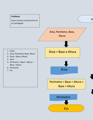 Problema
     Sacar el área y el perímetro de                                 In
     un rectángulo.



                                       Área, Perímetro, Base,
                                               Altura




1. Inicio
2. Área, Perímetro, Base, Altura
                                       Área = Base x Altura
3. Área = Base x Altura
4. Área
5. Perímetro = Base + Altura +
   Base + Altura
6. Perímetro
7. Fin                                           Área


                                       Perímetro = Base + Altura +
                                             Base + Altura


                                             Perímetro


                                                   Fin
 