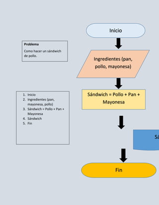 Inicio

Problema
Como hacer un sándwich
de pollo.
                                Ingredientes (pan,
                                 pollo, mayonesa)




1. Inicio                     Sándwich = Pollo + Pan +
2. Ingredientes (pan,
   mayonesa, pollo)
                                    Mayonesa
3. Sándwich = Pollo + Pan +
   Mayonesa
4. Sándwich
5. Fin


                                                         Sá




                                          Fin
 