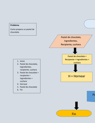 Problema
Como prepara un pastel de
chocolate.

                                  ´Pastelde chocolate,
                                     Ingredientes,
                                  Recipiente, cuchara



                                        Pastel de chocolate =
                                      Recipiente + Ingredientes +
       1. Inicio
                                               cuchara
       2. Pastel de chocolate,
          ingredientes,
          recipiente, cuchara
       3. Pastel de chocolate =
          recipiente +                      H = Hornear
          ingredientes +
          cuchara
       4. Hornear
       5. Pastel de chocolate
       6. Fin

                                                                    Pa




                                              Fin
 