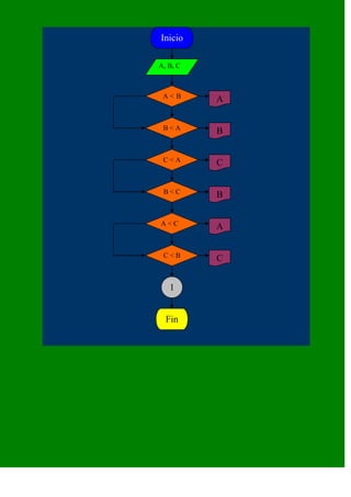 Inicio

A, B, C



 A< B     A


 B<A      B


 C<A      C


 B<C      B


A<C       A


 C<B      C


   1


  Fin
 