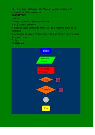 17.-introducir seis números enteros y calcula la suma y el
promedio de dichos números
ALGORITMO
1.-inicio
2.-suma, promedio, números enteros
3.-N.E.= suma, promedio
4.-suma es igual a números enteros si es si mostrar suma de lo
contrario
5.-promedio es igual a números enteros si es si mostrar promedio
de lo contrario
7.- fin
DIAGRAMA


                             Inicio

                           Números
                           enteros


                         N.E=suma,
                         promedio


                              Suma         S


                            Promedio
                                               P


                                1


                               Fin
 