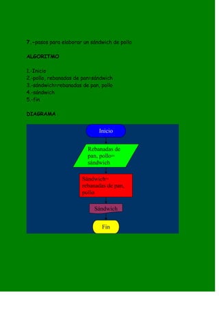 7.-pasos para elaborar un sándwich de pollo

ALGORITMO

1.-Inicio
2.-pollo, rebanadas de pan=sándwich
3.-sándwich=rebanadas de pan, pollo
4.-sándwich
5.-fin

DIAGRAMA


                             Inicio


                         Rebanadas de
                         pan, pollo=
                         sándwich

                      Sándwich=
                      rebanadas de pan,
                      pollo

                           Sándwich


                              Fin
 