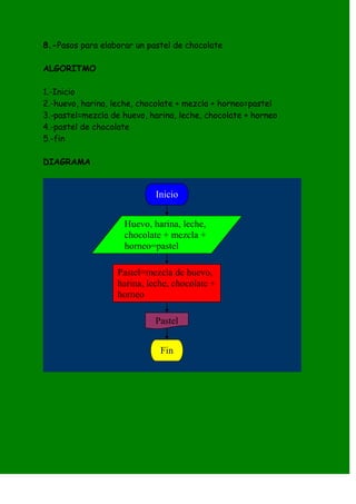 8.-Pasos para elaborar un pastel de chocolate

ALGORITMO

1.-Inicio
2.-huevo, harina, leche, chocolate + mezcla + horneo=pastel
3.-pastel=mezcla de huevo, harina, leche, chocolate + horneo
4.-pastel de chocolate
5.-fin

DIAGRAMA


                             Inicio


                    Huevo, harina, leche,
                    chocolate + mezcla +
                    horneo=pastel

                   Pastel=mezcla de huevo,
                   harina, leche, chocolate +
                   horneo

                             Pastel


                              Fin
 