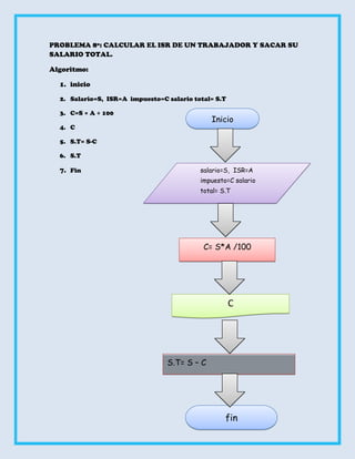 PROBLEMA 8º: CALCULAR EL ISR DE UN TRABAJADOR Y SACAR SU
SALARIO TOTAL.

Algoritmo:

  1. inicio

  2. Salario=S, ISR=A impuesto=C salario total= S.T

  3. C=S × A ÷ 100
                                              Inicio
  4. C

  5. S.T= S-C

  6. S.T

  7. Fin                                   salario=S, ISR=A
                                           impuesto=C salario
                                           total= S.T




                                            C= S*A /100




                                                      C




                                 S.T= S – C




                                                   fin
 