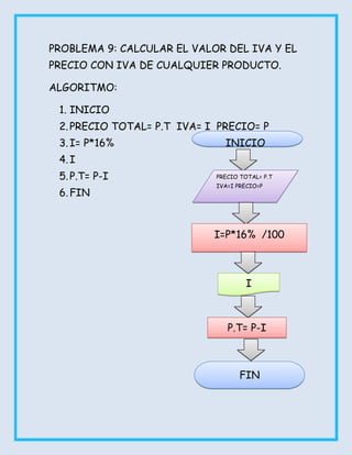 PROBLEMA 9: CALCULAR EL VALOR DEL IVA Y EL
PRECIO CON IVA DE CUALQUIER PRODUCTO.

ALGORITMO:

 1. INICIO
 2. PRECIO TOTAL= P.T IVA= I PRECIO= P
 3. I= P*16%                  INICIO
 4. I
 5. P.T= P-I                PRECIO TOTAL= P.T
                            IVA=I PRECIO=P
 6. FIN



                            I=P*16% /100



                                    I



                               P.T= P-I



                                   FIN
 