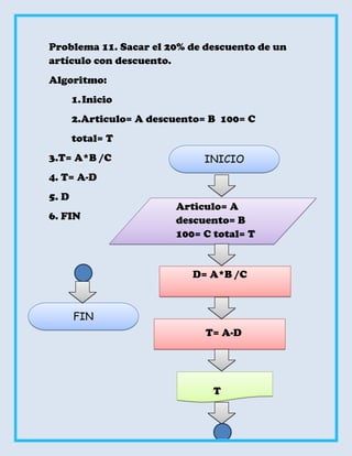 Problema 11. Sacar el 20% de descuento de un
artículo con descuento.
Algoritmo:
       1. Inicio
       2.Articulo= A descuento= B 100= C
       total= T
3.T= A*B /C                   INICIO
4. T= A-D
5. D
                         Articulo= A
6. FIN                   descuento= B
                         100= C total= T


                            D= A*B /C



       FIN
                               T= A-D




                                T
 