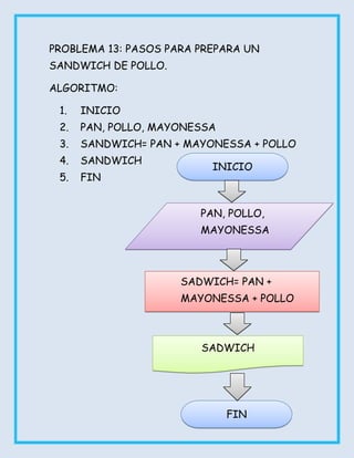 PROBLEMA 13: PASOS PARA PREPARA UN
SANDWICH DE POLLO.

ALGORITMO:

 1.   INICIO
 2.   PAN, POLLO, MAYONESSA
 3.   SANDWICH= PAN + MAYONESSA + POLLO
 4.   SANDWICH
                          INICIO
 5.   FIN


                        PAN, POLLO,
                        MAYONESSA



                     SADWICH= PAN +
                     MAYONESSA + POLLO



                        SADWICH




                              FIN
 