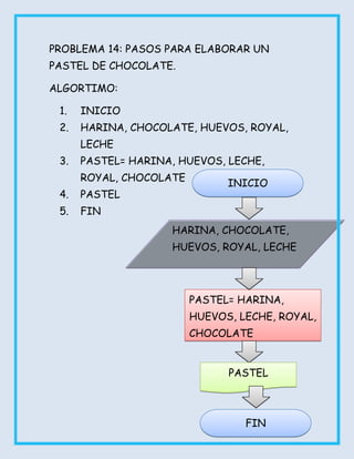 PROBLEMA 14: PASOS PARA ELABORAR UN
PASTEL DE CHOCOLATE.

ALGORTIMO:

 1.   INICIO
 2.   HARINA, CHOCOLATE, HUEVOS, ROYAL,
      LECHE
 3.   PASTEL= HARINA, HUEVOS, LECHE,
      ROYAL, CHOCOLATE
                               INICIO
 4.   PASTEL
 5.   FIN
                    HARINA, CHOCOLATE,
                    HUEVOS, ROYAL, LECHE




                         PASTEL= HARINA,
                         HUEVOS, LECHE, ROYAL,
                         CHOCOLATE


                               PASTEL



                                  FIN
 