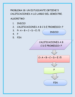 PROBLEMA 18: UN ESTUDIANTE OBTIENE 5
CALIFICACIONES A LO LARGO DEL SEMESTRE.

ALGORITMO:

 1.   INICIO
 2.   CALIFICACIONES A B C D E PROMEDIO= P
 3.   P= A + B + C + D + E /5
                                       INICIO
 4.   P
 5.   FIN

                            CALIFICACIONES A B
                                C D E PROMEDIO= P




                           C= A + B + C + D + E /5




                                          P




                                          FIN
 