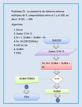 Problema 21: La sumatoria de números enteros
múltiplos de 5, comprendidos entre el 1 y el 100, es
decir, 5+10+…+ 100.

Algoritmo

  1. Inicio
  2. Suma= 0 N= 0
  3. N + 1, SUMA = SUMA + N
  4. N= 19 (OPCIONAL)               INICIO
  5. NO N= N+
  6. SUMA
                                 Suma= 0 N= 0
  7. FIN



                            N= N+1 SUMA = SUMA +
                            N



       SUMATORIA                       N=19




                                      SUMA

              FIN
 