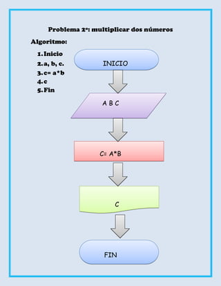 Problema 2º: multiplicar dos números
Algoritmo:
 1. Inicio
 2. a, b, c.        INICIO
 3. c= a*b
 4. c
 5. Fin

                    ABC




                   C= A*B




                        C




                     FIN
 