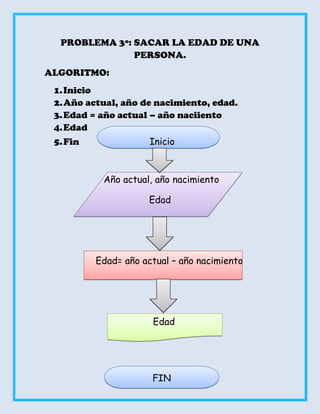 PROBLEMA 3º: SACAR LA EDAD DE UNA
               PERSONA.
ALGORITMO:
 1. Inicio
 2. Año actual, año de nacimiento, edad.
 3. Edad = año actual – año naciiento
 4. Edad
 5. Fin               Inicio



           Año actual, año nacimiento

                     Edad




          Edad= año actual – año nacimiento




                      Edad




                      FIN
 