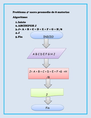 Problema 4º sacra promedio de 8 materias
Algoritmo:
 1. Inicio
 2. ABCDEFGH J
 3. J= A + B + C + D + E + F + G + H /8
 4. J
 5. Fin                 INICIO




               ABCDEFGHJ




             J= A + B + C + D + E + F +G +H

                          /8




                          J



                          Fin
 