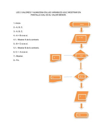 LEE 3 VALORES Y ALMACENA EN LAS VARIABLES A,B,C MOSTRAR EN
                PANTALLA CIAL ES EL VALOR MENOR.



1.-Inicio-
                                                            Inicio
2.- A, B, C.

3.- A, B, C.

4.- A < B si es sí.
                                                           A, B,C
4.1.- Mostrar A de lo contrario

5.- B < C si es sí.

5.1.- Mostrar B de lo contrario.

6. C < A si es sí.

7.- Mostrar.                                                A,B
                                       A
8.- Fin.




                                                            B, C
                                   B




                                                            C




                                                          FIN
 