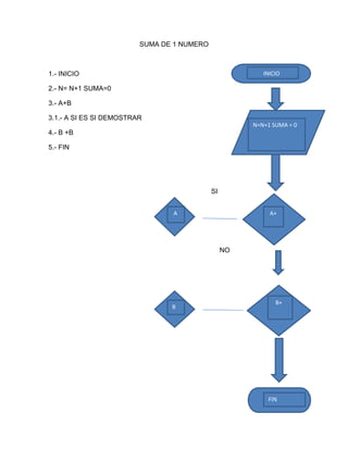 SUMA DE 1 NUMERO



1.- INICIO                                               INICIO

2.- N= N+1 SUMA=0

3.- A+B

3.1.- A SI ES SI DEMOSTRAR
                                                      N=N+1 SUMA = 0
4.- B +B

5.- FIN




                                            SI


                                A                          A+




                                                 NO




                                                             B+
                                B




                                                          FIN
 