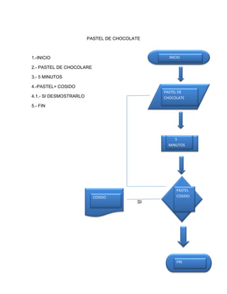 PASTEL DE CHOCOLATE



1.-INICIO                                       INICIO

2.- PASTEL DE CHOCOLARE

3.- 5 MINUTOS

4.-PASTEL= COSIDO
                                              PASTEL DE
4.1.- SI DESMOSTRARLO                         CHOCOLATE
5.- FIN




                                                   5
                                                MINUTOS




                                                    PASTEL
                          COSIDO                    COSIDO
                                         SI




                                                    FIN
 