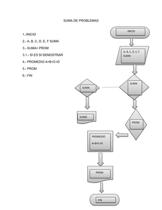 SUMA DE PROBLEMAS


                                                           INICIO
1.-INICIO

2.- A, B, C, D, E, F SUMA

3.- SUMA= PROM
                                                       A, B, C, D, E, F
3.1.- SI ES SI DEMOSTRAR                               SUMA

4.- PROMEDIO A+B+C+D

5.- PROM

6.- FIN

                                                             SUMA
                                     SUMA




                                   SUMA
                                                               PROM



                                            PROMEDIO

                                            A+B+C+D




                                              PROM




                                               FIN
 