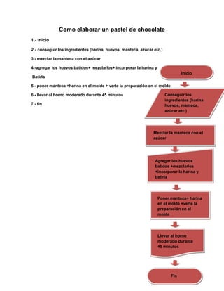 Como elaborar un pastel de chocolate
1.- inicio

2.- conseguir los ingredientes (harina, huevos, manteca, azúcar etc.)

3.- mezclar la manteca con el azúcar

4.-agregar los huevos batidos+ mezclarlos+ incorporar la harina y
                                                                                 Inicio
Batirla

5.- poner manteca +harina en el molde + verte la preparación en el molde

6.- llevar al horno moderado durante 45 minutos                         Conseguir los
                                                                        ingredientes (harina
7.- fin                                                                 huevos, manteca,
                                                                        azúcar etc.)




                                                                Mezclar la manteca con el
                                                                azúcar




                                                                 Agregar los huevos
                                                                 batidos +mezclarlos
                                                                 +incorporar la harina y
                                                                 batirla




                                                                    Poner manteca+ harina
                                                                    en el molde +verte la
                                                                    preparación en el
                                                                    molde




                                                                    Llevar al horno
                                                                    moderado durante
                                                                    45 minutos




                                                                           Fin
 