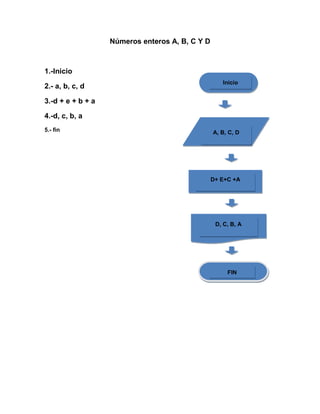 Números enteros A, B, C Y D



1.-Inicio
                                                    Inicio
2.- a, b, c, d

3.-d + e + b + a

4.-d, c, b, a
5.- fin                                          A, B, C, D




                                                 D+ E+C +A




                                                  D, C, B, A




                                                      FIN
 