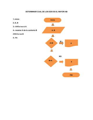 DETERMINAR CUAL DE LOS DOS ES EL MAYOR AB



1.-inicio                               Inicio
2.-A, B

3.- A>B si es si A

4.- mostrar A de lo contrario B          A, B

4 B>A si es B

5.- fin

                                                 SI
                                       A>B                  A




                                                 NO

                                      B>A
                                                             B




                                                            FIN
 
