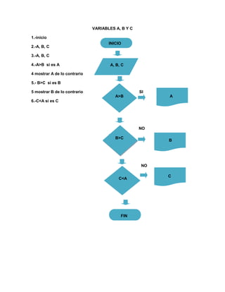 VARIABLES A, B Y C

1.-inicio
                                     INICIO
2.-A, B, C

3.-A, B, C

4.-A>B si es A                        A, B, C

4 mostrar A de lo contrario

5.- B>C si es B

5 mostrar B de lo contrario                        SI
                                        A>B             A
6.-C<A si es C




                                                   NO

                                        B>C
                                                        B




                                                   NO

                                                        C
                                          C<A




                                           FIN
 
