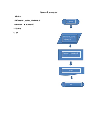 Sumas 2 numeros

1.- inicio

2.-número 1, suma, numero 2
                                                      inicio
3.- sumar 1 + numero 2

4.-suma

5.-fin

                                                Numero1, suma
                                                ,numero 2




                                                Sumar 1 + numero 2




                                                       suma




                                                        fin
 