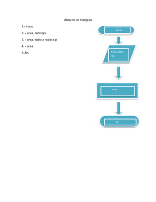 Área de un triangulo

1.- inicio
                                                           Inicio.
2. - área, radio=pi

3. - area, radio x radio x pi

4. - area.

5.-fin.                                                Área, radio
                                                       =pi.




                                                        área




                                                           fin
 