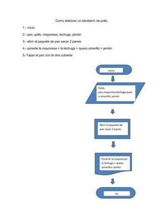 Como elaborar un sándwich de pollo

1.- inicio

2.- pan, pollo, mayonesa, lechuga, jamón

3.- abrir el paquete de pan sacar 2 panes

4.- ponerle la mayonesa + la lechuga + queso amarillo + jamón

5.-Tapar el pan con la otra cubierta



                                                            inicio




                                                   Pollo,
                                                   pan,mayonesa,lechuga,ques
                                                   o amarillo, jamón




                                                    Abrir el paquete de
                                                    pan sacar 2 panes




                                                     Ponerle la mayonesa+
                                                     la lechuga + queso
                                                     amarillo+ jamón




                                                                     fin
 