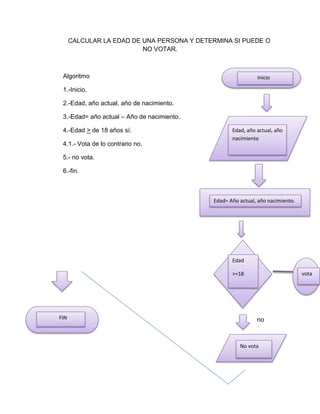 CALCULAR LA EDAD DE UNA PERSONA Y DETERMINA SI PUEDE O
                          NO VOTAR.



 Algoritmo                                                   Inicio

 1.-Inicio.

 2.-Edad, año actual, año de nacimiento.

 3.-Edad= año actual – Año de nacimiento.

 4.-Edad > de 18 años sí.                          Edad, año actual, año
                                                   nacimiento
 4.1.- Vota de lo contrario no.

 5.- no vota.

 6.-fin.



                                            Edad= Año actual, año nacimiento.




                                                   Edad

                                                   >=18                         vota




FIN                                                          no



                                                      No vota
 
