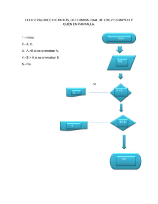 LEER 2 VALORES DISTINTOS, DETERMINA CUAL DE LOS 2 ES MAYOR Y
                       QUEN EN PANTALLA.



1.- Inicio                                           Inicio

2.- A, B.

3.- A >B si es si mostrar A.

4.- B > A si es si mostrar B
                                                     A,B
5.- Fin




                                       SI
                                                    A>B
                                   A




                                                      B>A
                               B




                                                        FIN
 