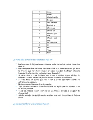 Suma
                                              Resta
                                              Multiplicación
                                              División
                                              Más o menos
                                              Equivale a
                                              Mayor que
                                              Menor que
                                              Mayor o igual
                                              que
                                              Menos o igual
                                              que
                                              Diferente de
                                   Si         Si
                                  No          No
                                   T          True
                                   F          False



Las reglas para la creación de diagramas de flujo son:

    Los Diagramas de flujo deben escribirse de arriba hacia abajo, y/o de izquierda a
     derecha.
    Los símbolos se unen con líneas, las cuales tienen en la punta una flecha que indica
     la dirección que fluye la información procesos, se deben de utilizar solamente
     líneas de flujo horizontal o verticales (nunca diagonales).
    Se debe evitar el cruce de líneas, para lo cual se quisiera separar el flujo del
     diagrama a un sitio distinto, se pudiera realizar utilizando los conectores.
    Se debe tener en cuenta que sólo se van a utilizar conectores cuando sea
     estrictamente necesario.
    No deben quedar líneas de flujo sin conectar.
    Todo texto escrito dentro de un símbolo debe ser legible, preciso, evitando el uso
     de muchas palabras.
    Todos los símbolos pueden tener más de una línea de entrada, a excepción del
     símbolo final.
    Solo los símbolos de decisión pueden y deben tener más de una línea de flujo de
     salida.



Los pasos para elaborar un diagrama de flujo son:
 
