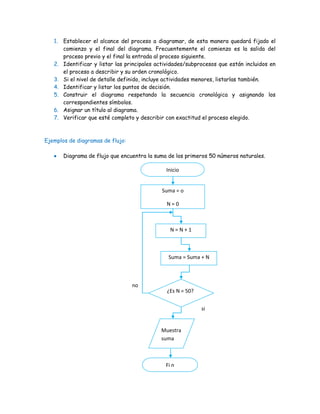 1.   Establecer el alcance del proceso a diagramar, de esta manera quedará fijado el
        comienzo y el final del diagrama. Frecuentemente el comienzo es la salida del
        proceso previo y el final la entrada al proceso siguiente.
   2.   Identificar y listar las principales actividades/subprocesos que están incluidos en
        el proceso a describir y su orden cronológico.
   3.   Si el nivel de detalle definido, incluye actividades menores, listarlas también.
   4.   Identificar y listar los puntos de decisión.
   5.   Construir el diagrama respetando la secuencia cronológica y asignando los
        correspondientes símbolos.
   6.   Asignar un título al diagrama.
   7.   Verificar que esté completo y describir con exactitud el proceso elegido.



Ejemplos de diagramas de flujo:

        Diagrama de flujo que encuentra la suma de los primeros 50 números naturales.

                                                Inicio


                                              Suma = o

                                                N=0



                                                  N=N+1



                                                 Suma = Suma + N



                                  no
                                                ¿Es N = 50?


                                                              si


                                              Muestra
                                              suma



                                                Fi n
 