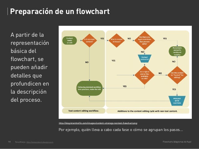 Flow Chart Ejemplo