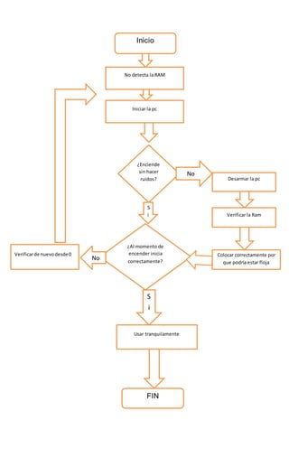 Inicio
No detecta la RAM
Iniciar la pc
¿Enciende
sin hacer
ruidos? Desarmar la pc
Verificar la Ram
Colocar correctamente por
que podría estar floja
¿Al momento de
encender inicia
correctamente?
Usar tranquilamente
FIN
Verificarde nuevodesde0
S
i
S
i
No
No
 
