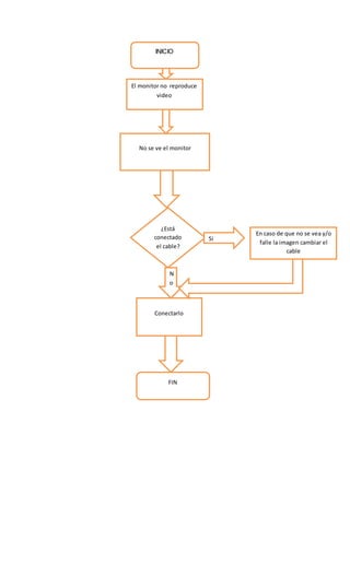 INICIO
El monitor no reproduce
video
¿Está
conectado
el cable?
Conectarlo
En caso de que no se vea y/o
falle la imagen cambiar el
cable
No se ve el monitor
FIN
Si
N
o
 