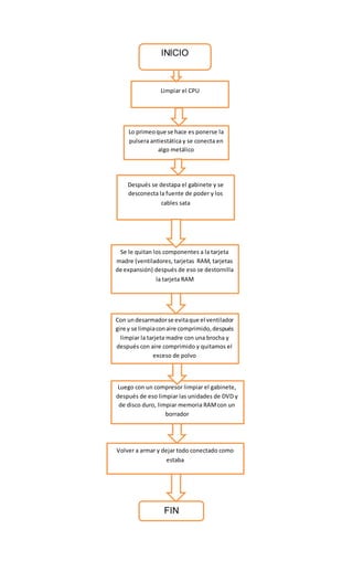 INICIO
Limpiar el CPU
Lo primeoque se hace es ponerse la
pulsera antiestática y se conecta en
algo metálico
Después se destapa el gabinete y se
desconecta la fuente de poder y los
cables sata
Se le quitan los componentes a la tarjeta
madre (ventiladores, tarjetas RAM, tarjetas
de expansión) después de eso se destornilla
la tarjeta RAM
Con undesarmadorse evitaque el ventilador
gire y se limpiaconaire comprimido,después
limpiar la tarjeta madre con una brocha y
después con aire comprimido y quitamos el
exceso de polvo
Luego con un compresor limpiar el gabinete,
después de eso limpiar las unidades de DVD y
de disco duro, limpiar memoria RAMcon un
borrador
Volver a armar y dejar todo conectado como
estaba
FIN
 