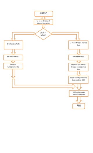 INICIO
La pc no detecta el
sistema operativo
¿Cuál es
la falla?
El SO está dañado
Re-instalar el SO
Verificar
funcionamiento
La pc no detecta el disco
duro
Entrar en el BIOS
Verificar que la BIOS
detecte nuestro disco
duro
Volvera configurar disco
duro desde el BIOS
Utilizar de nuevo
nuestra maquina
FIN
 