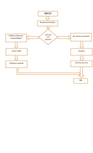 INICIO
No detecta el teclado
¿Por qué
o lo
detecta?
No está bien conectadoEl BIOS no detecta el
teclado USB/pc2
Entrar a BIOS Conectar
Verificar que sirvaConfigurar y guardar
FIN
 