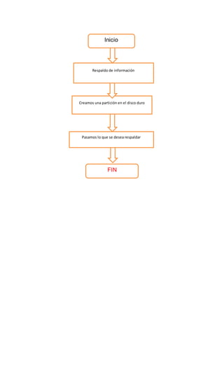 Inicio
Respaldo de información
Creamos una partición en el disco duro
Pasamos lo que se desea respaldar
FIN
 