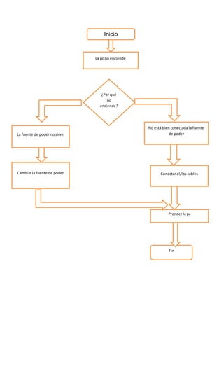 Inicio
La pc no enciende
¿Por qué
no
enciende?
La fuente de poder no sirve
No está bien conectada la fuente
de poder
Cambiar la fuente de poder Conectar el/los cables
Prender la pc
Fin
 